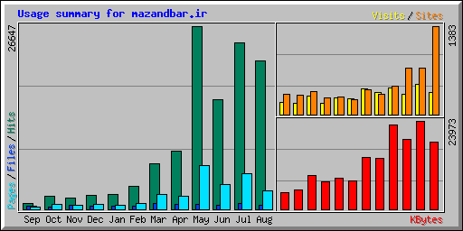 Usage summary for mazandbar.ir